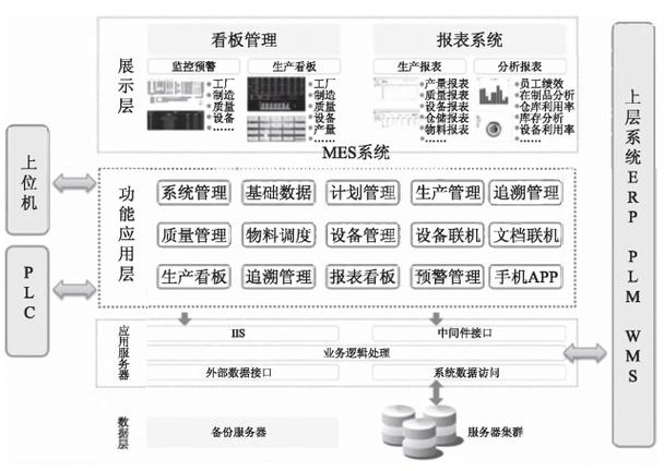 工厂信息化系统(erp,plm,mes,wms)架构设计与建设规划_亿信华辰-大